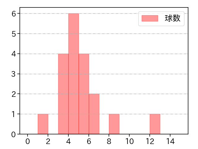 石田 健大 打者に投じた球数分布(2023年3月)