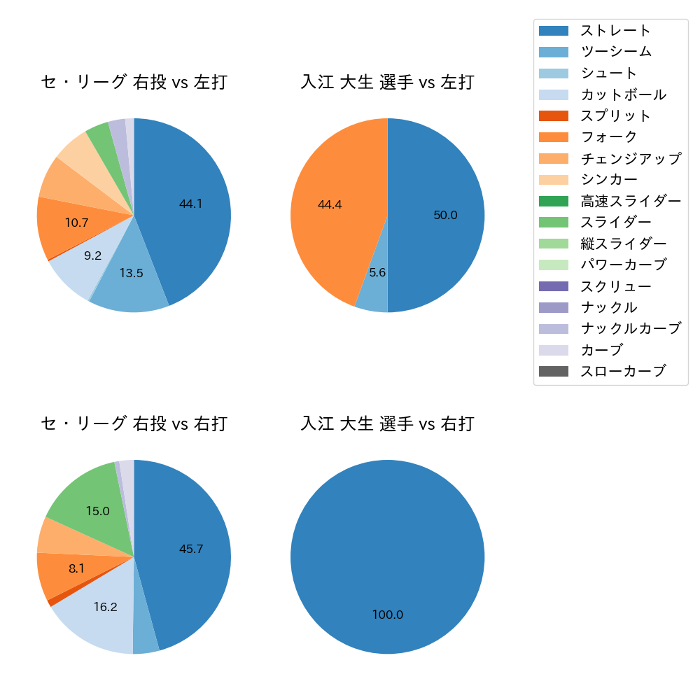 入江 大生 球種割合(2023年3月)