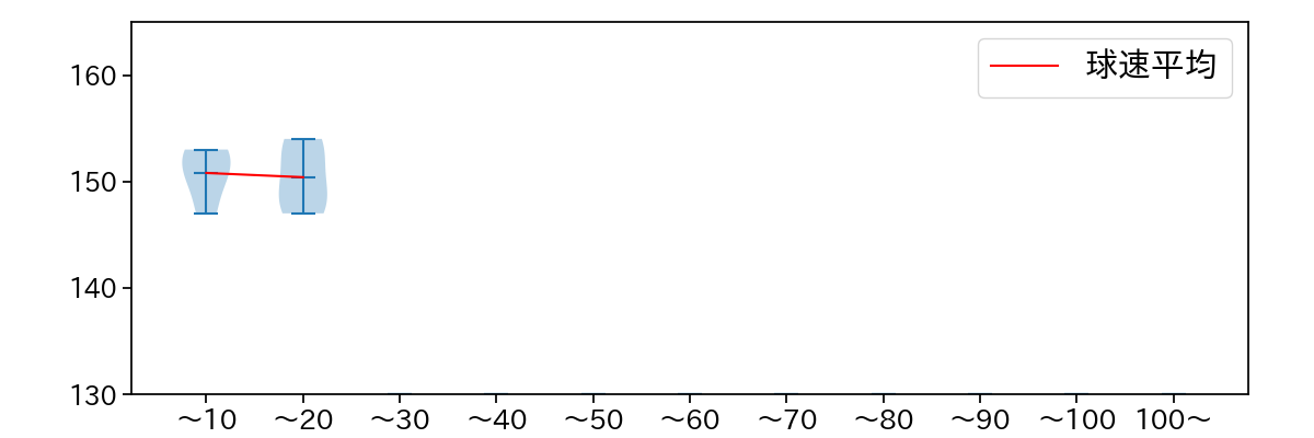 入江 大生 球数による球速(ストレート)の推移(2023年3月)