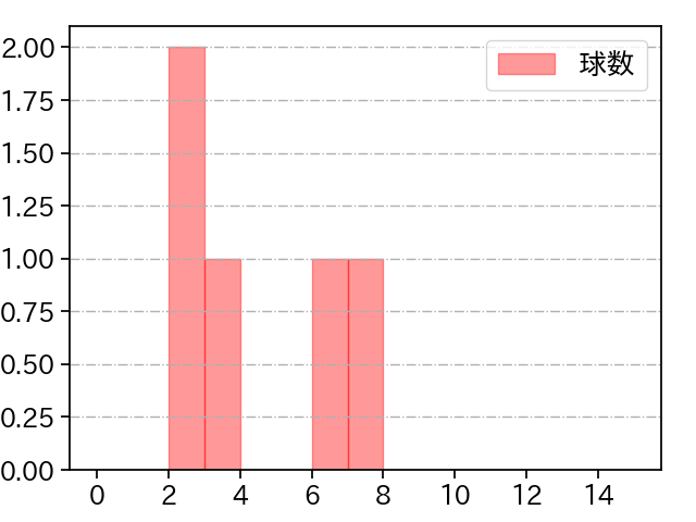 入江 大生 打者に投じた球数分布(2023年3月)