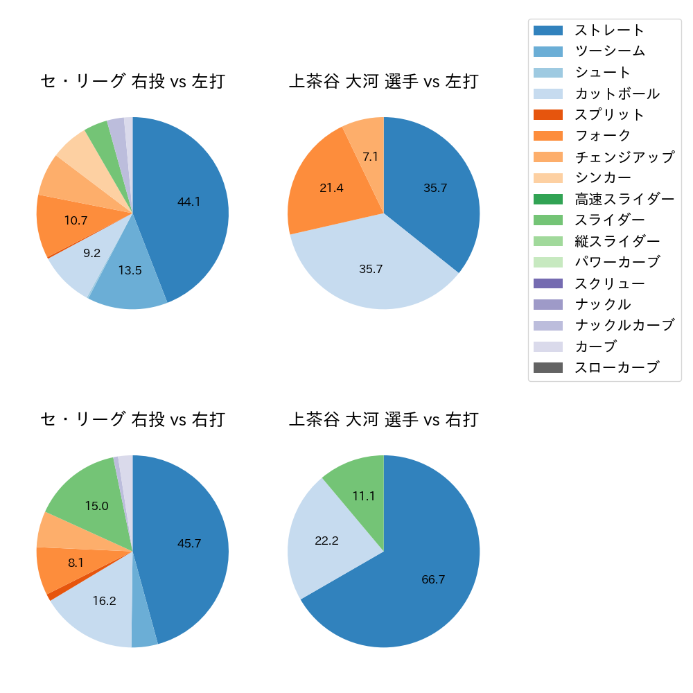 上茶谷 大河 球種割合(2023年3月)