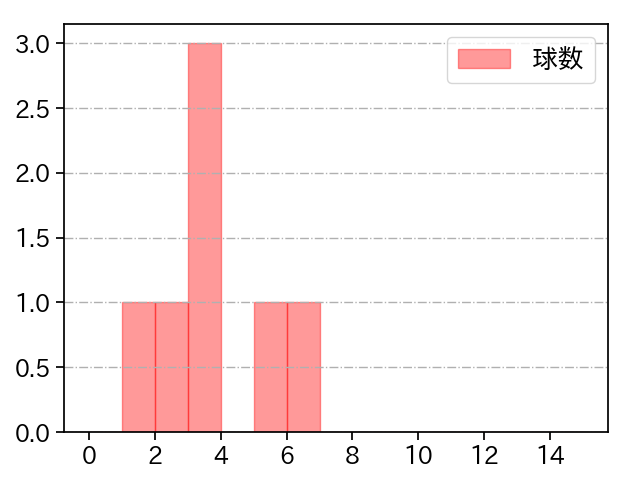 上茶谷 大河 打者に投じた球数分布(2023年3月)