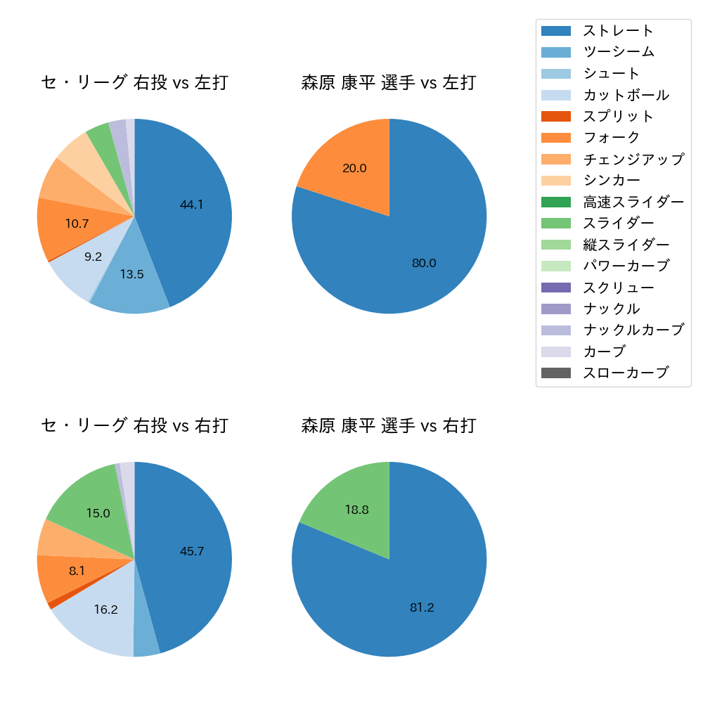 森原 康平 球種割合(2023年3月)