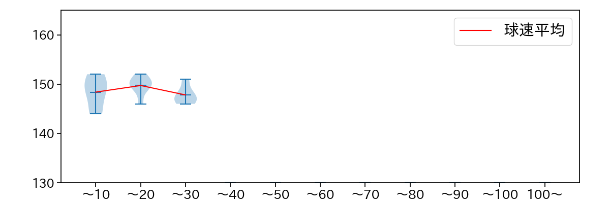 森原 康平 球数による球速(ストレート)の推移(2023年3月)