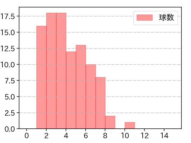 東 克樹 打者に投じた球数分布(2023年4月)