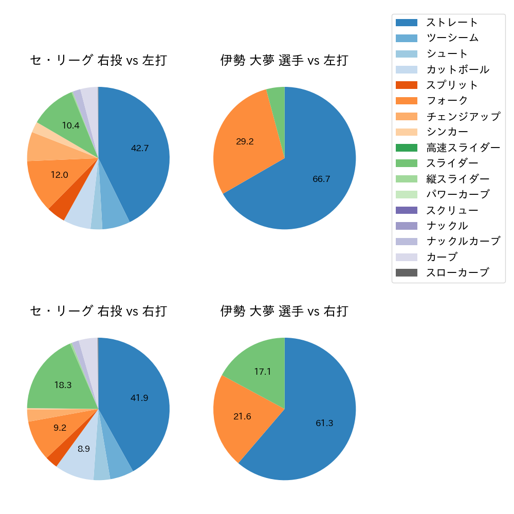 伊勢 大夢 球種割合(2023年4月)