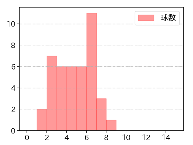 伊勢 大夢 打者に投じた球数分布(2023年4月)