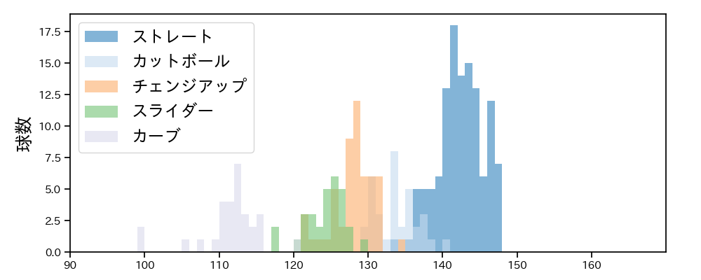 石田 健大 球種&球速の分布1(2023年4月)