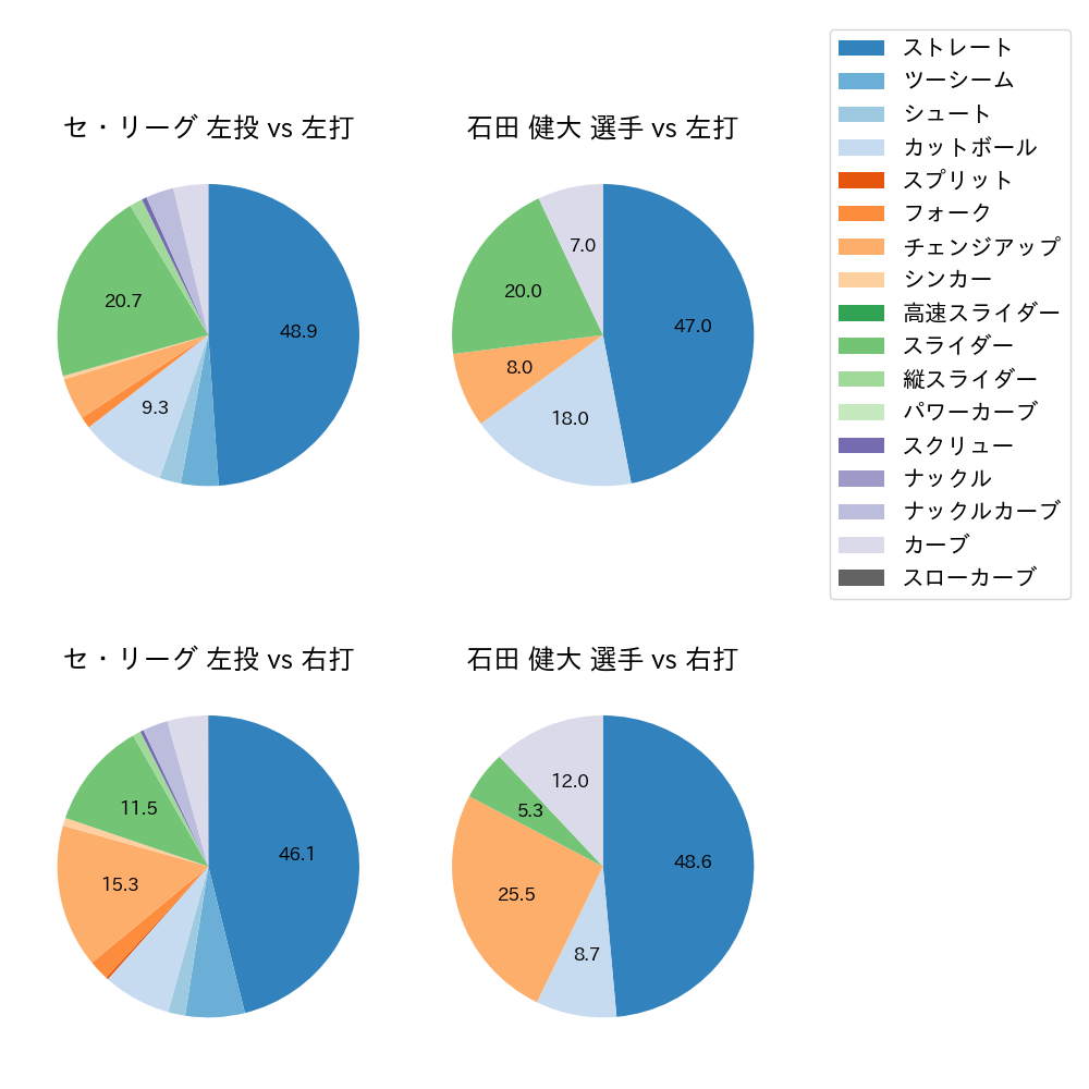 石田 健大 球種割合(2023年4月)