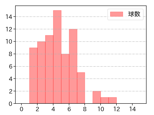 石田 健大 打者に投じた球数分布(2023年4月)