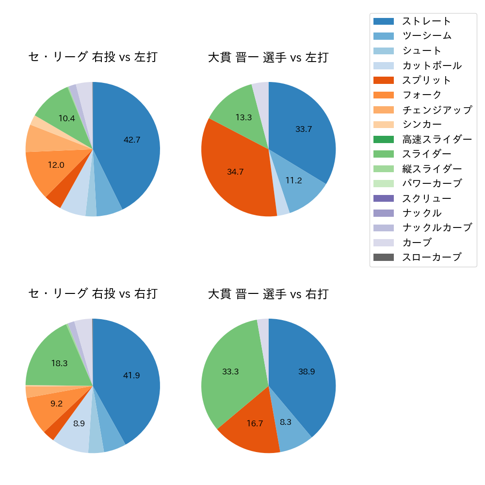 大貫 晋一 球種割合(2023年4月)