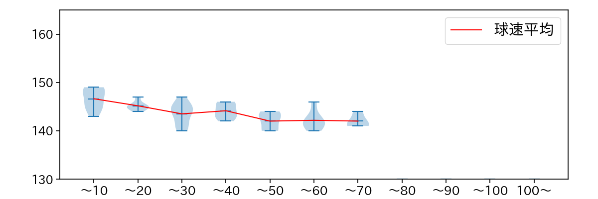 大貫 晋一 球数による球速(ストレート)の推移(2023年4月)