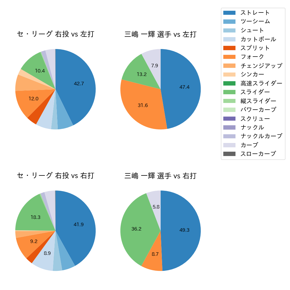 三嶋 一輝 球種割合(2023年4月)