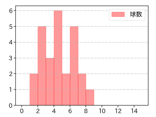 三嶋 一輝 打者に投じた球数分布(2023年4月)