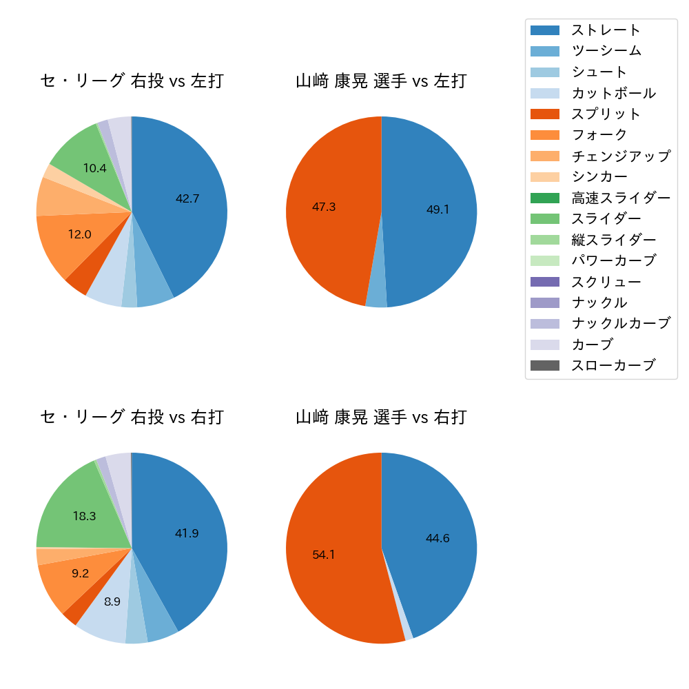 山﨑 康晃 球種割合(2023年4月)