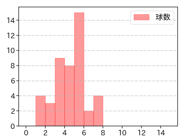 山﨑 康晃 打者に投じた球数分布(2023年4月)