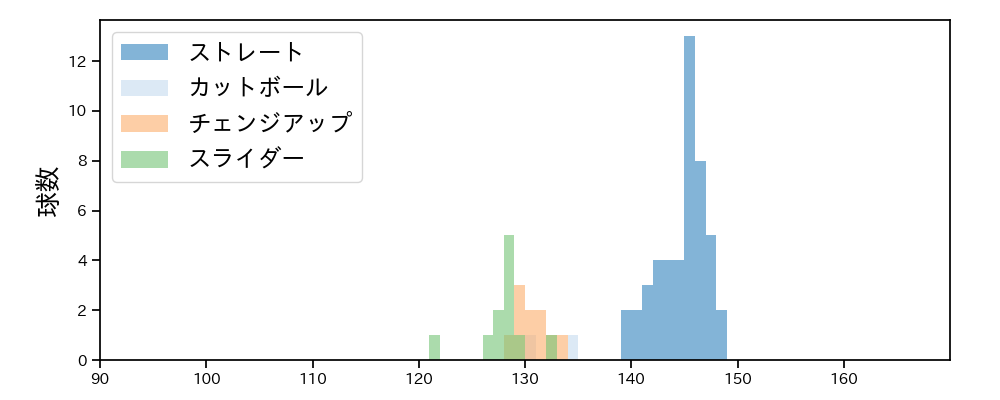 坂本 裕哉 球種&球速の分布1(2023年4月)