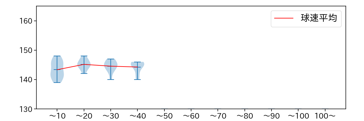 坂本 裕哉 球数による球速(ストレート)の推移(2023年4月)