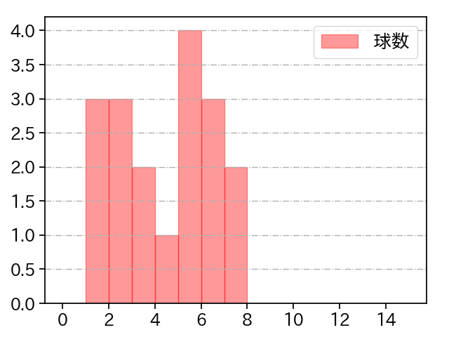 坂本 裕哉 打者に投じた球数分布(2023年4月)