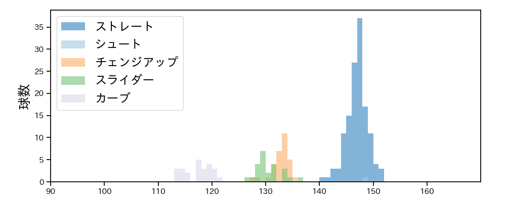 今永 昇太 球種&球速の分布1(2023年4月)