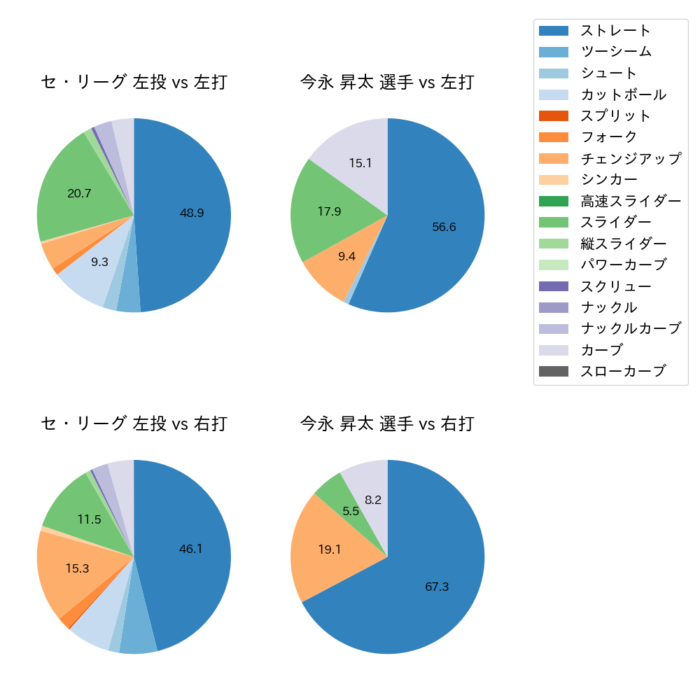 今永 昇太 球種割合(2023年4月)