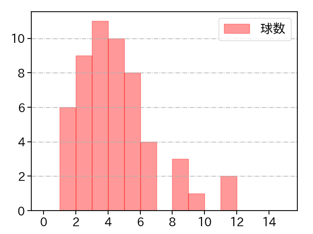 今永 昇太 打者に投じた球数分布(2023年4月)