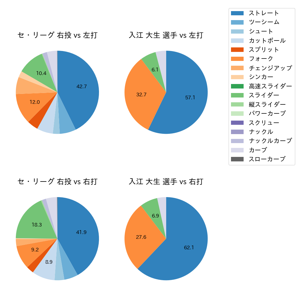 入江 大生 球種割合(2023年4月)