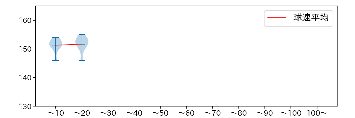 入江 大生 球数による球速(ストレート)の推移(2023年4月)