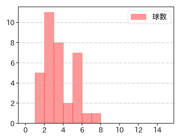 入江 大生 打者に投じた球数分布(2023年4月)
