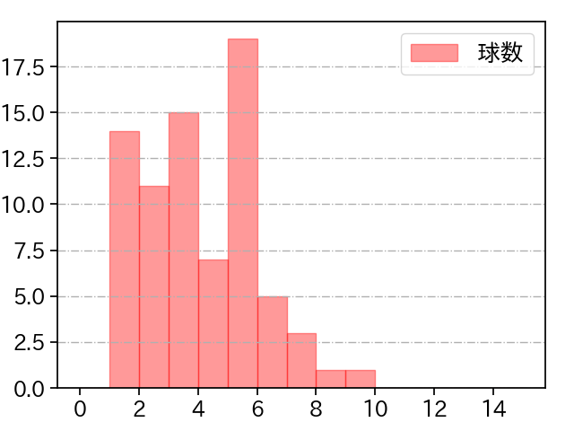 濵口 遥大 打者に投じた球数分布(2023年4月)