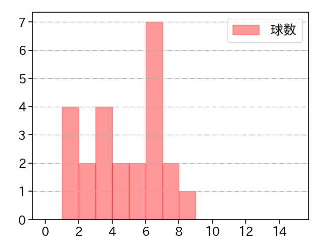 上茶谷 大河 打者に投じた球数分布(2023年4月)