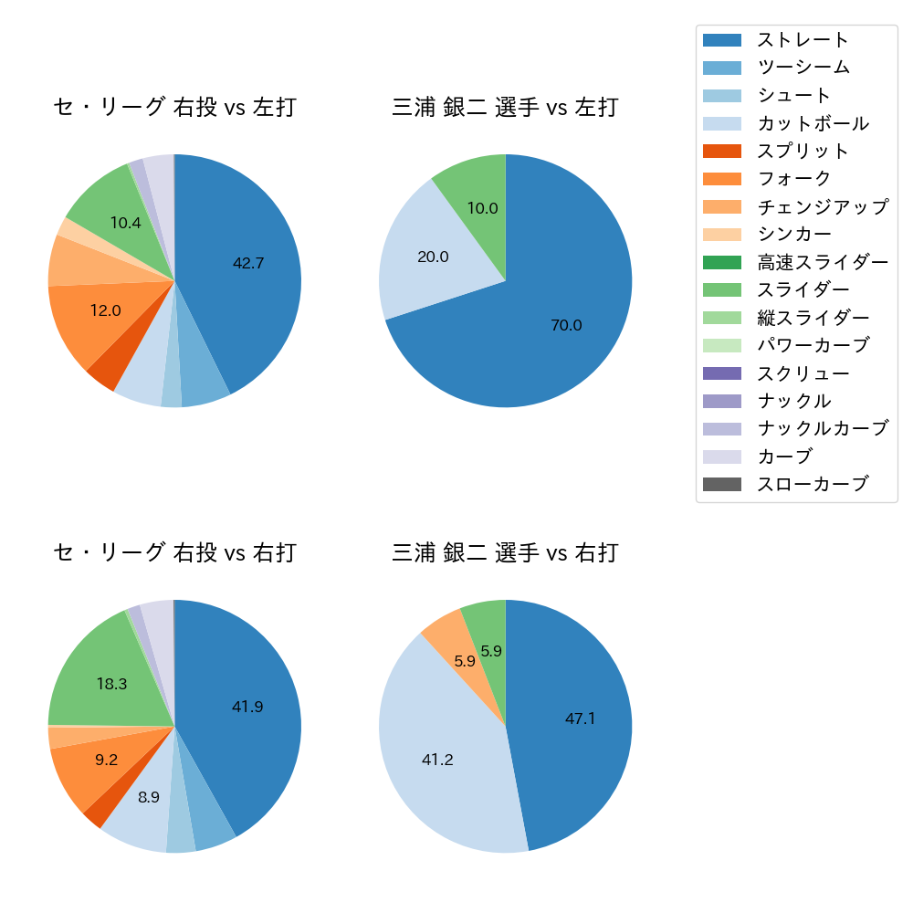 三浦 銀二 球種割合(2023年4月)