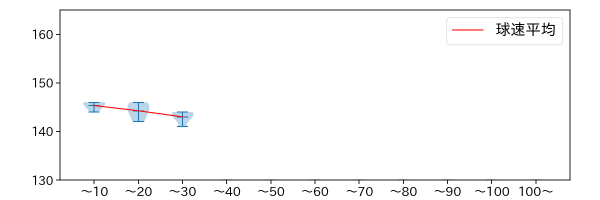 三浦 銀二 球数による球速(ストレート)の推移(2023年4月)