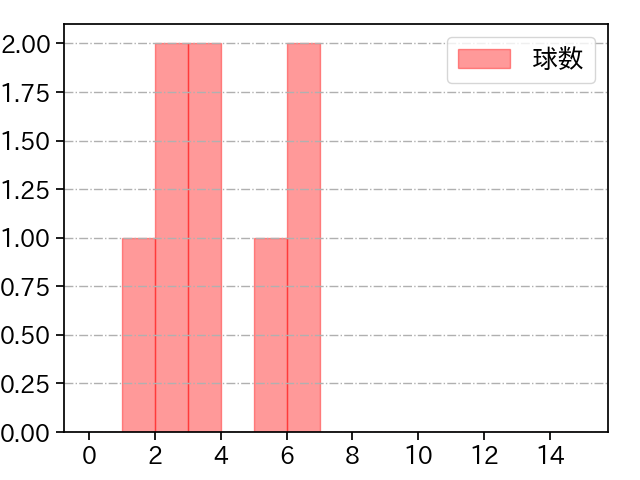 三浦 銀二 打者に投じた球数分布(2023年4月)