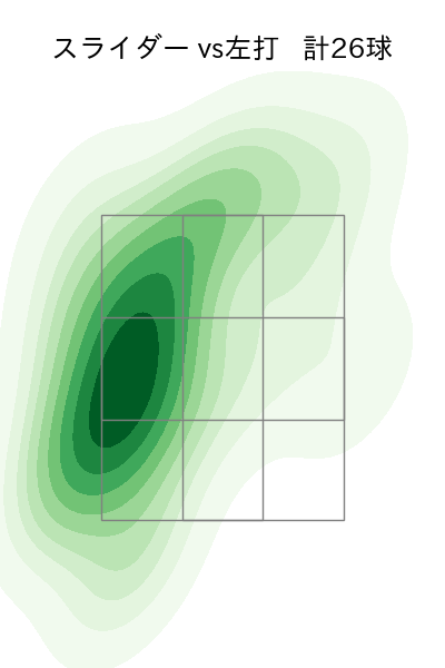 ガゼルマン 配球ヒートマップ(2023年4月)