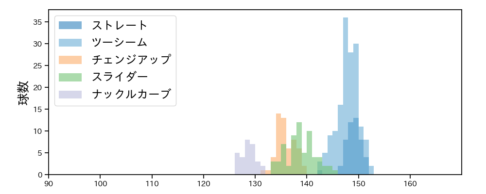 ガゼルマン 球種&球速の分布1(2023年4月)