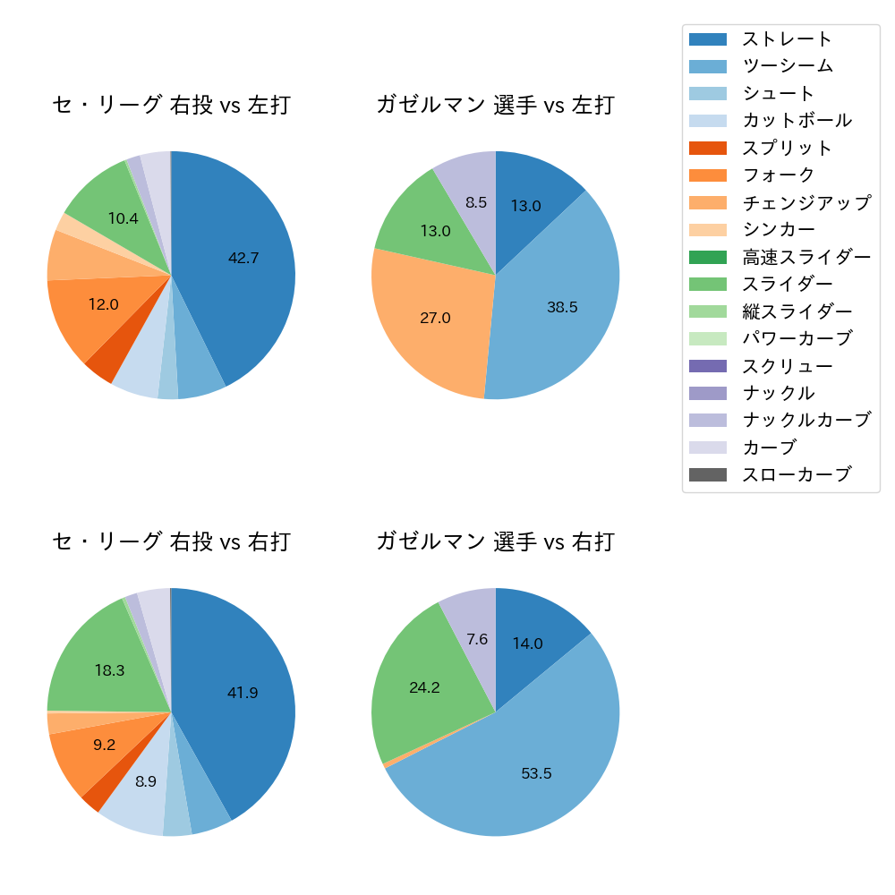 ガゼルマン 球種割合(2023年4月)