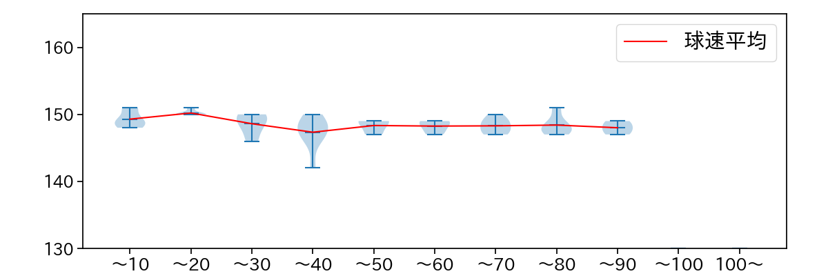 ガゼルマン 球数による球速(ストレート)の推移(2023年4月)