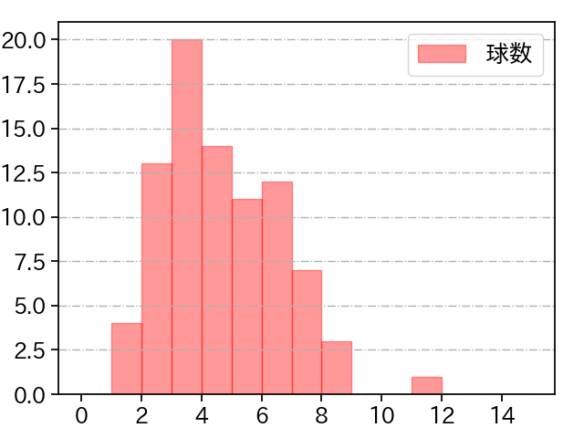 ガゼルマン 打者に投じた球数分布(2023年4月)