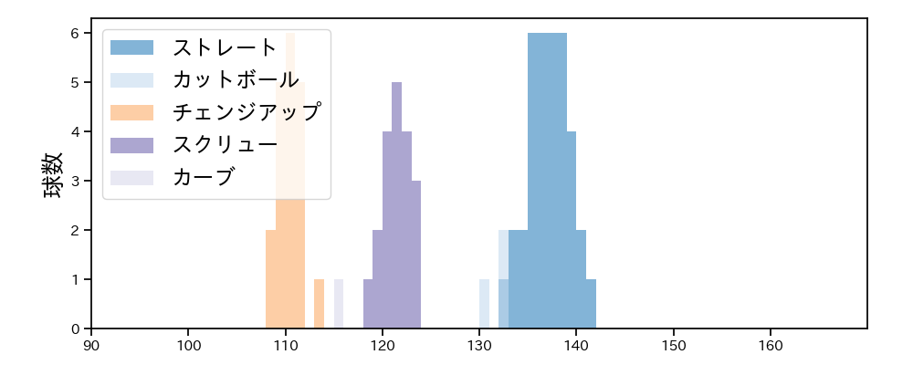 笠原 祥太郎 球種&球速の分布1(2023年4月)