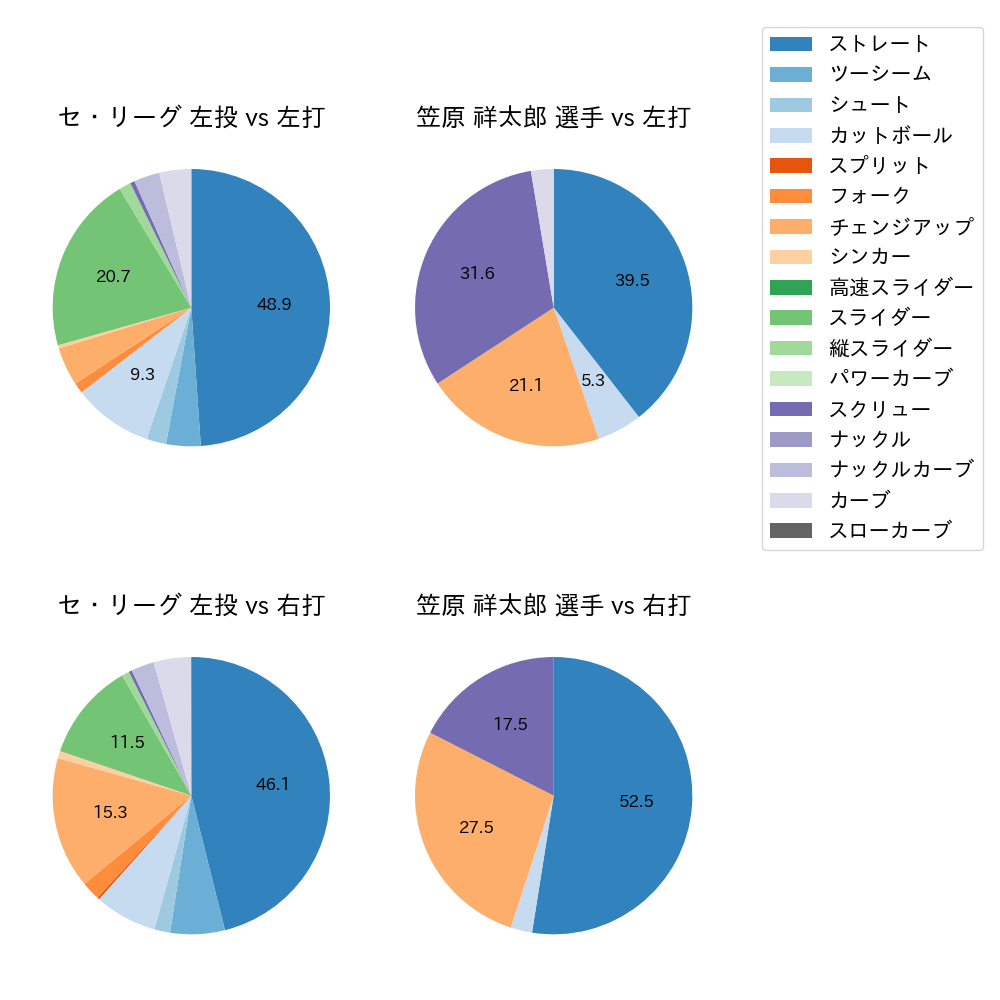 笠原 祥太郎 球種割合(2023年4月)