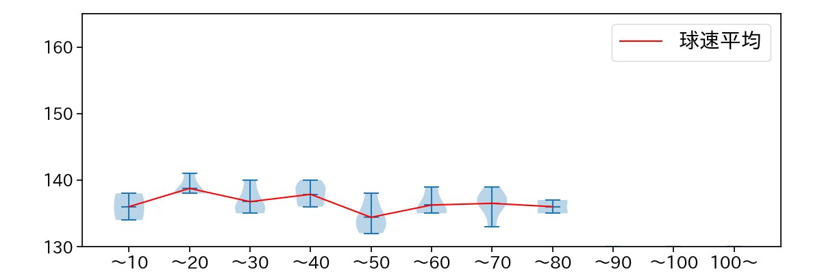 笠原 祥太郎 球数による球速(ストレート)の推移(2023年4月)