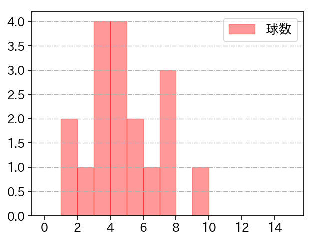 笠原 祥太郎 打者に投じた球数分布(2023年4月)