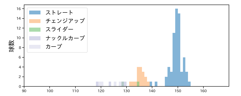 ウェンデルケン 球種&球速の分布1(2023年4月)