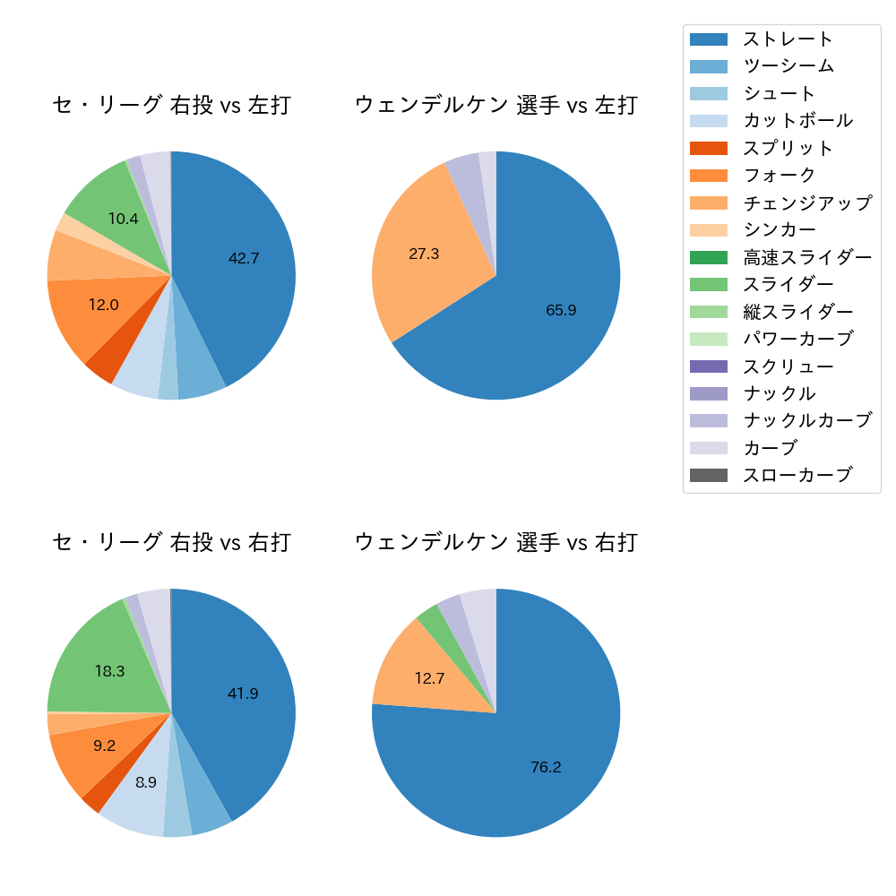 ウェンデルケン 球種割合(2023年4月)