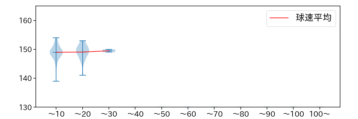ウェンデルケン 球数による球速(ストレート)の推移(2023年4月)