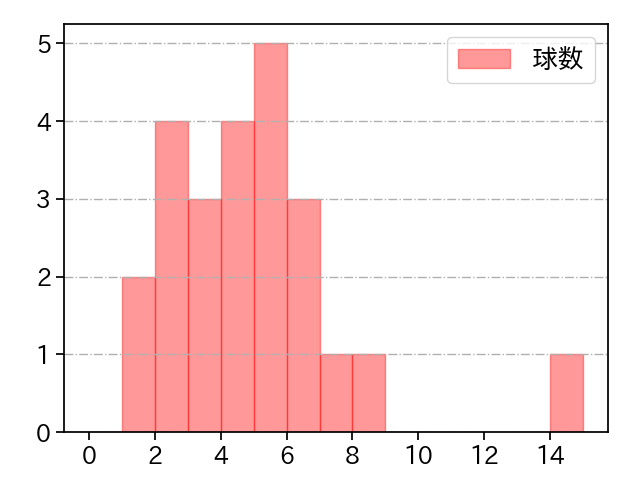 ウェンデルケン 打者に投じた球数分布(2023年4月)