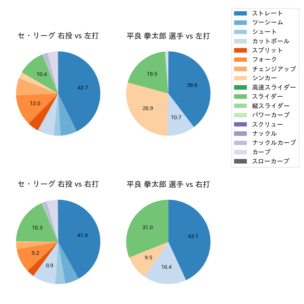 平良 拳太郎 球種割合(2023年4月)