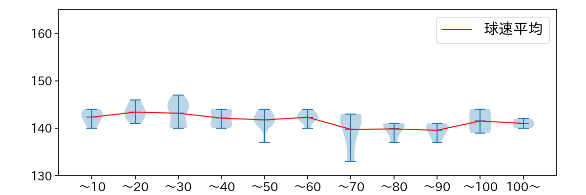 平良 拳太郎 球数による球速(ストレート)の推移(2023年4月)