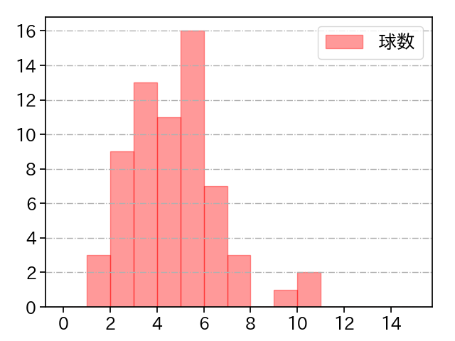 平良 拳太郎 打者に投じた球数分布(2023年4月)